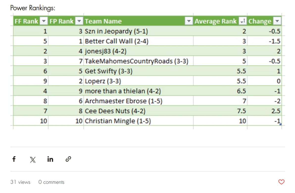 A janky spreadsheet titled Power Rankings, manually ranking ten fantasy teams by two different formulas and averaging them